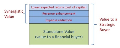 strategic value_2