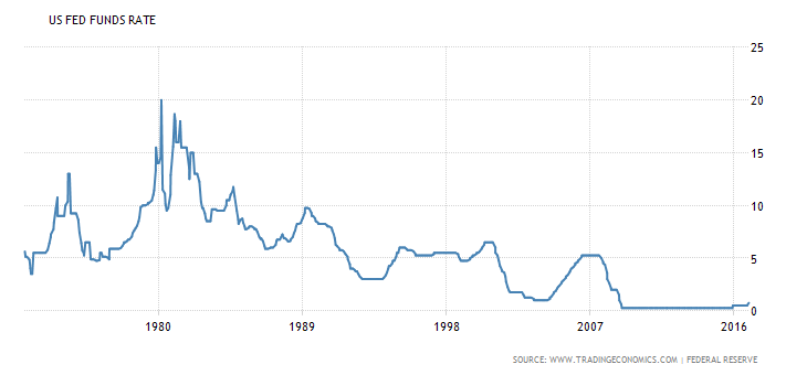 US-interest-rate