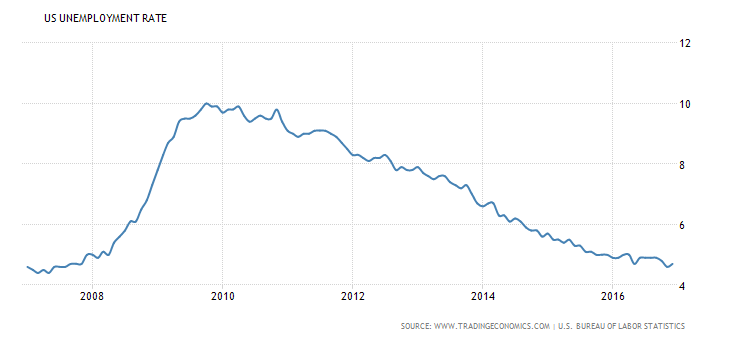 US-unemployment-rate
